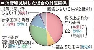 消費税減税した場合の財源確保