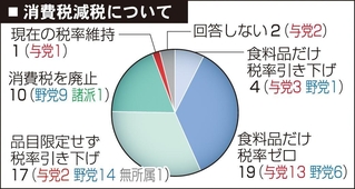 消費税減税について