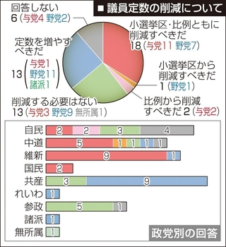 議員定数の削減について