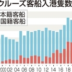 神戸港のクルーズ客船入港隻数（神戸市調べ）