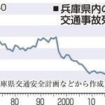 兵庫県内の交通事故死者数