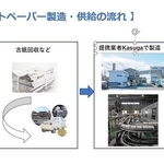 神戸新聞を原料に製造したトイレットペーパー供給の流れ