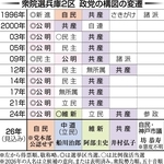 衆院選兵庫２区　政党の構図の変遷