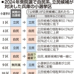 ２０２４年衆院選で自民系、立民候補が対決した兵庫の小選挙区