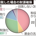 消費税減税した場合の財源確保