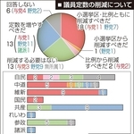 議員定数の削減について