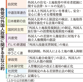 各党の外国人政策に関する主な公約