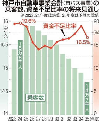 神戸市自動車事業会計（市バス事業）の乗客数、資金不足比率の将来見通し