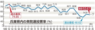 兵庫県内の衆院選投票率（％）