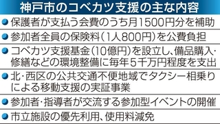 神戸市のコベカツ支援の主な内容
