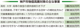 神戸市物価高騰対策の主な事業