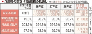 兵庫県の収支・財政指標の見通し