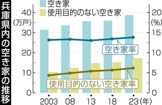 兵庫県内の空き家の推移