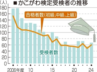かこがわ検定受検者の推移