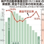 神戸市自動車事業会計（市バス事業）の乗客数、資金不足比率の将来見通し