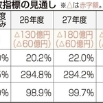 兵庫県の収支・財政指標の見通し