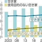 兵庫県内の空き家の推移
