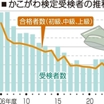 かこがわ検定受検者の推移