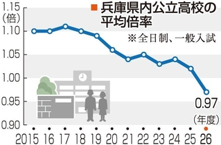 兵庫県内公立高校の平均倍率