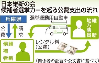 日本維新の会　候補者選挙カーを巡る公費支出の流れ