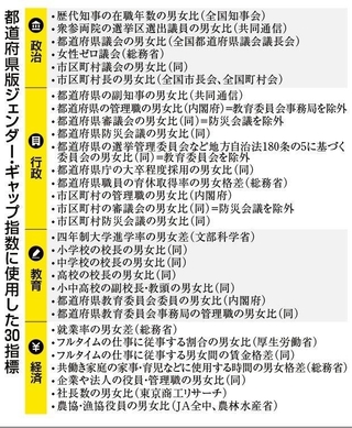 都道府県版ジェンダーギャップ指数に使用した３０指数