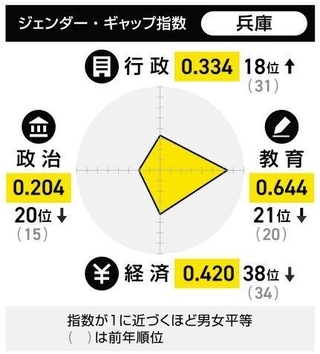 兵庫県のジェンダー・ギャップ指数