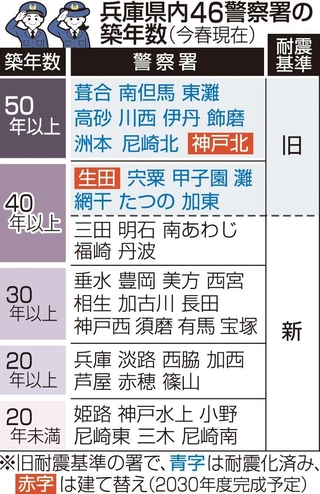 兵庫県内４６警察署の築年数