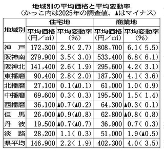 地域別の平均価格と平均変動率