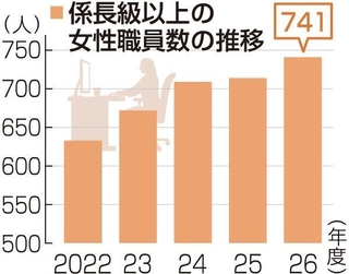 係長級以上の女性職員数の推移