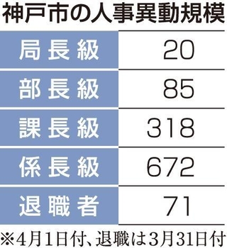 神戸市の人事異動規模