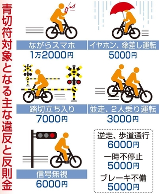 青切符の対象となる主な違反と反則金