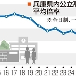 兵庫県内公立高校の平均倍率