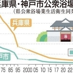 兵庫県・神戸市の公衆浴場数推移