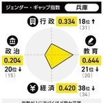 兵庫県のジェンダー・ギャップ指数