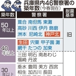 兵庫県内４６警察署の築年数