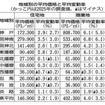 地域別の平均価格と平均変動率