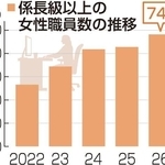 係長級以上の女性職員数の推移