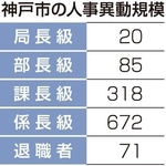 神戸市の人事異動規模