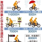 青切符の対象となる主な違反と反則金