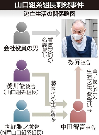 山口組系組長刺殺事件　逃亡生活の関係略図