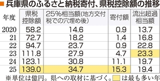 兵庫県のふるさと納税寄付、県税控除額の推移