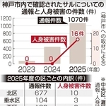 神戸市内で確認されたサルについての通報と人身被害の件数