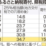兵庫県のふるさと納税寄付、県税控除額の推移