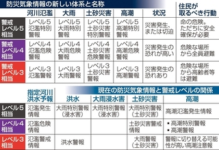 防災気象情報の新しい体系と名称