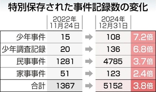 特別保存された事件記録数の変化