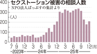 セクストーション被害の相談人数