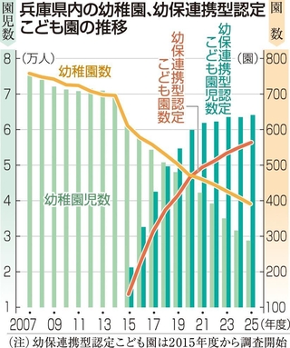 兵庫県内の幼稚園、幼保連携型認定こども園の推移