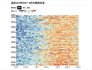 ６～８月の神戸の最高気温について、過去１００年分のヒートマップ（気象庁データをもとにＦｌｏｕｒｉｓｈで作成）