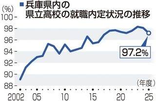 兵庫県内の県立高校の就職内定状況の推移