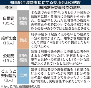 知事給与減額案に対する交渉会派の態度
